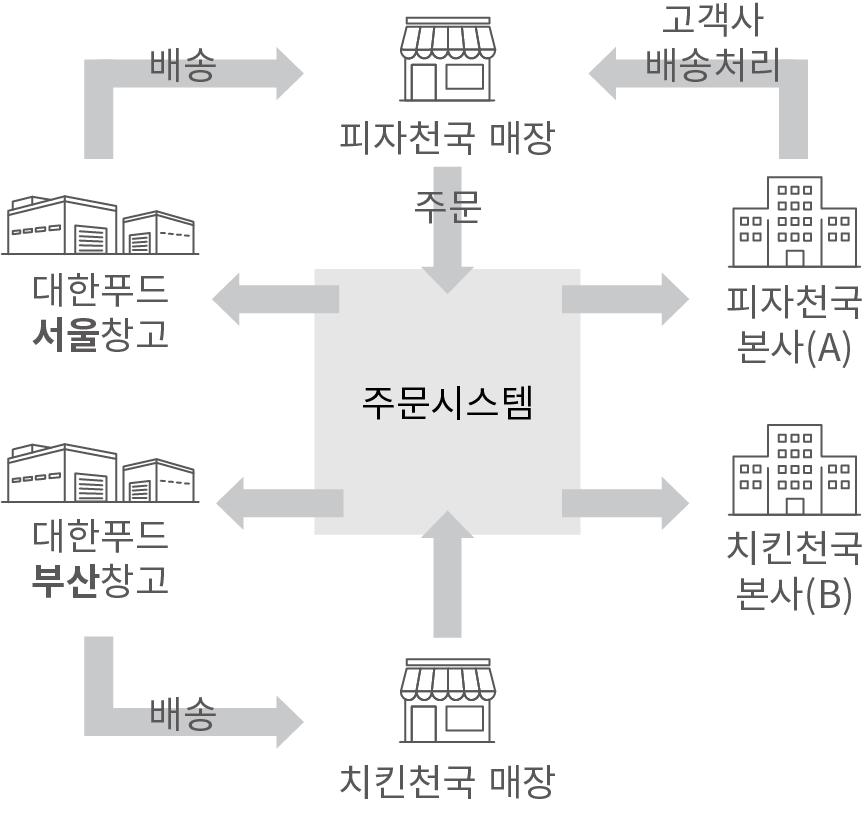 주문시스템 프로세스