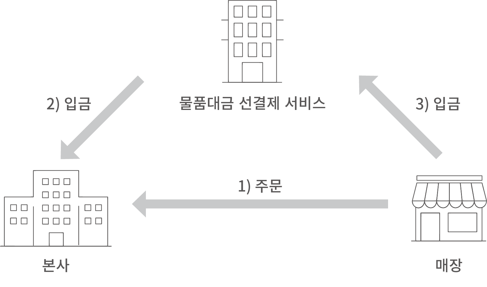 물품대금 선결제 서비스