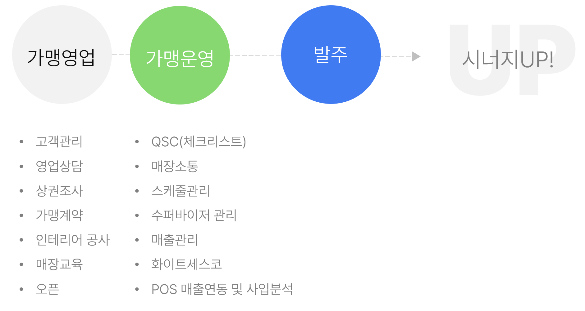 발주와 가맹관리를 한 번에!