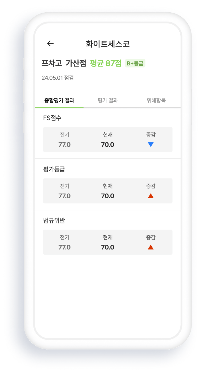프차고 화이트세스코